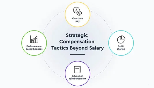 Fair Compensation Strategies